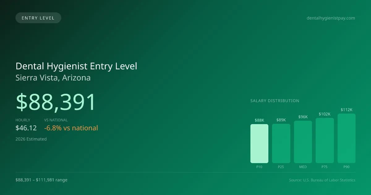 Dental Hygienist Entry Level Salary in Sierra Vista, AZ — 2026 est., based on 2025 BLS