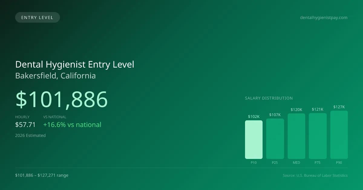 Dental Hygienist Entry Level Salary in Bakersfield, CA — 2026 est., based on 2025 BLS