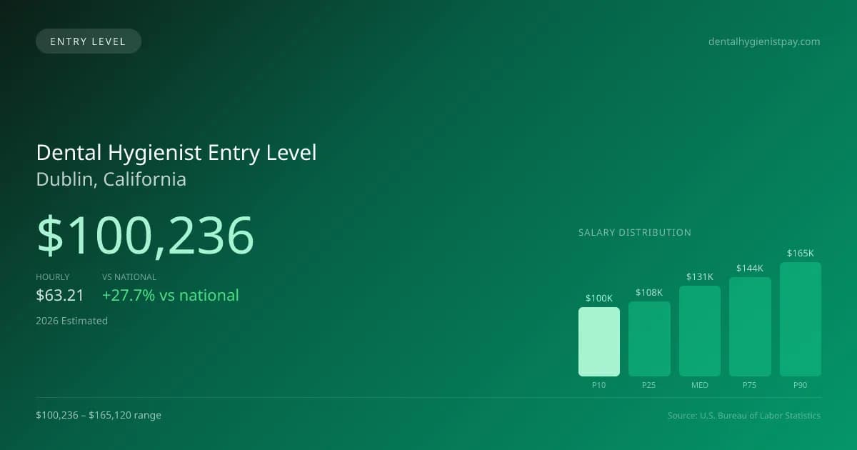 Dental Hygienist Entry Level Salary in Dublin, CA — 2026 est., based on 2025 BLS