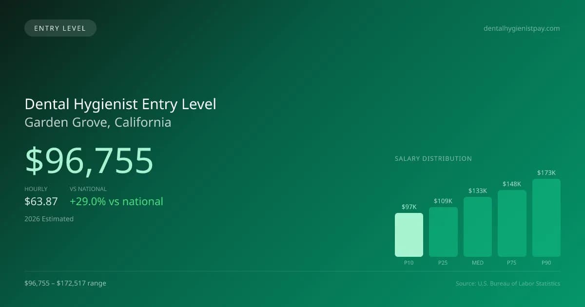 Dental Hygienist Entry Level Salary in Garden Grove, CA — 2026 est., based on 2025 BLS