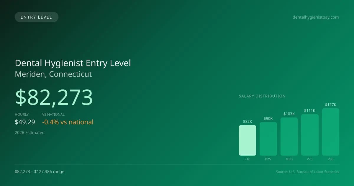 Dental Hygienist Entry Level Salary in Meriden, CT — 2026 est., based on 2025 BLS