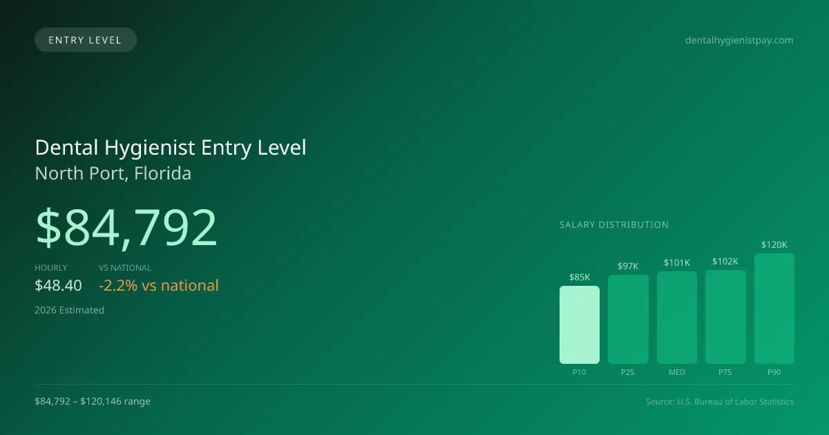 Dental Hygienist Entry Level Salary in North Port, FL — 2026 est., based on 2025 BLS