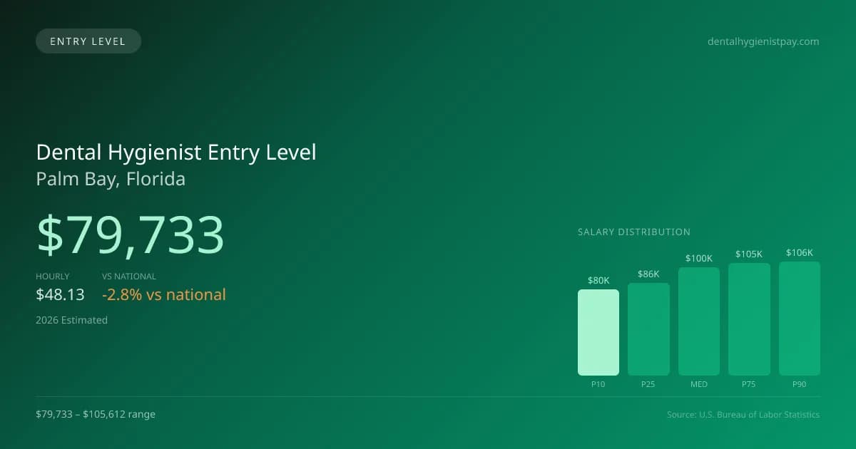 Dental Hygienist Entry Level Salary in Palm Bay, FL — 2026 est., based on 2025 BLS
