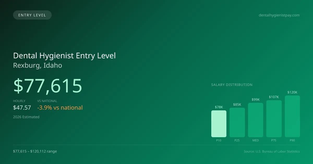 Dental Hygienist Entry Level Salary in Rexburg, ID — 2026 est., based on 2025 BLS