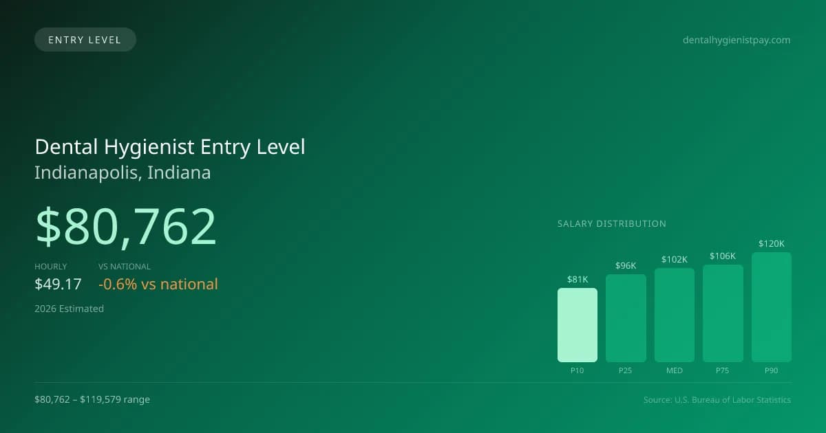Dental Hygienist Entry Level Salary in Indianapolis, IN — 2026 est., based on 2025 BLS