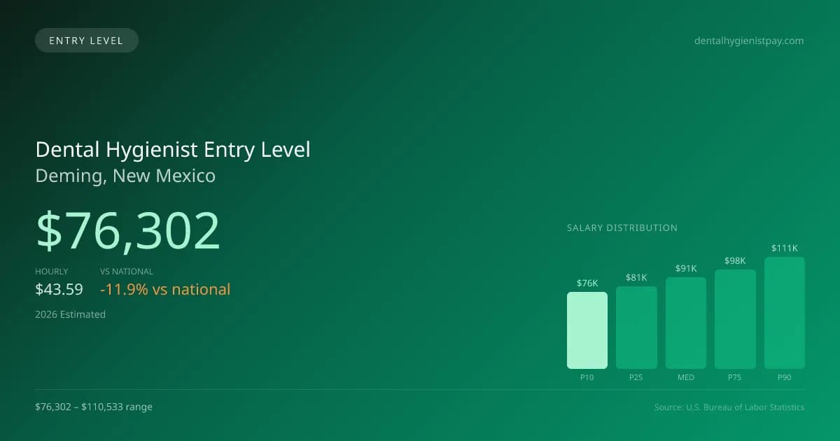 Dental Hygienist Entry Level Salary in Deming, NM — 2026 est., based on 2025 BLS