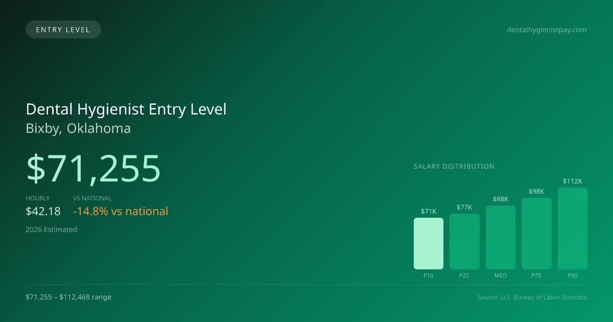 Dental Hygienist Entry Level Salary in Bixby, OK — 2026 est., based on 2025 BLS