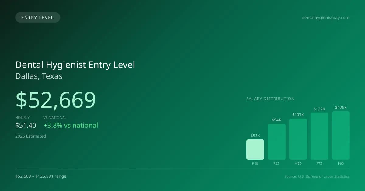 Dental Hygienist Entry Level Salary in Dallas, TX — 2026 est., based on 2025 BLS