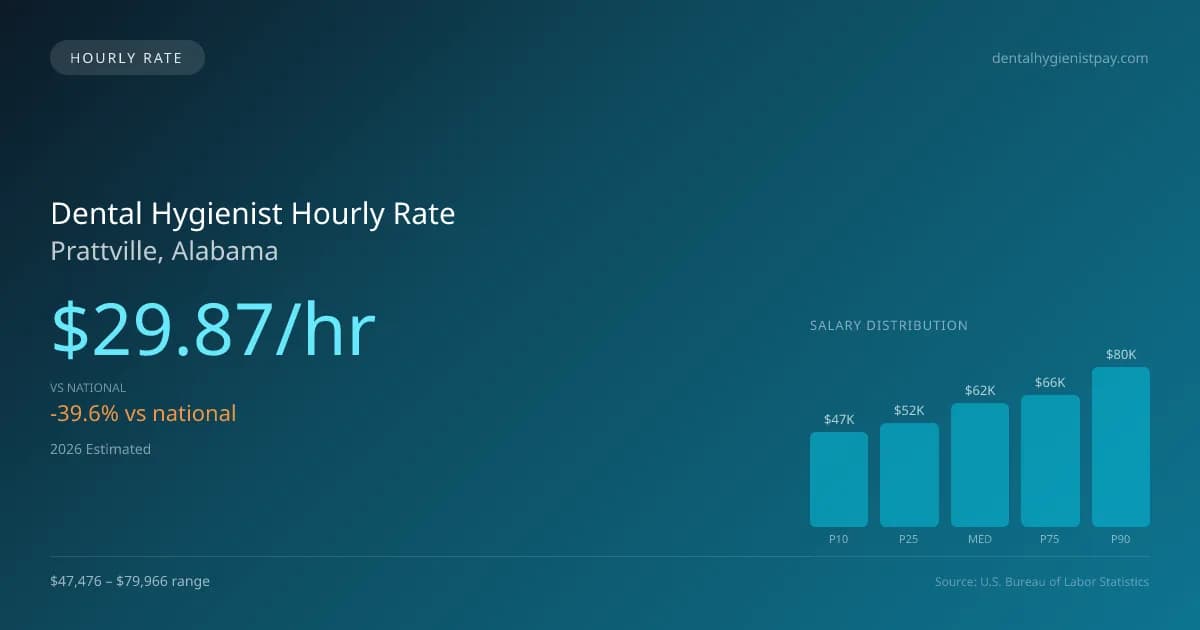 Dental Hygienist Hourly Rate in Prattville, AL — 2026 est., based on 2025 BLS