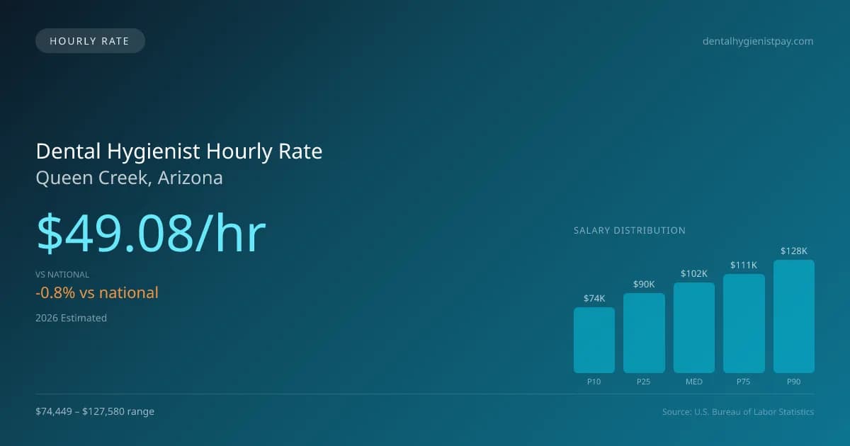 Dental Hygienist Hourly Rate in Queen Creek, AZ — 2026 est., based on 2025 BLS