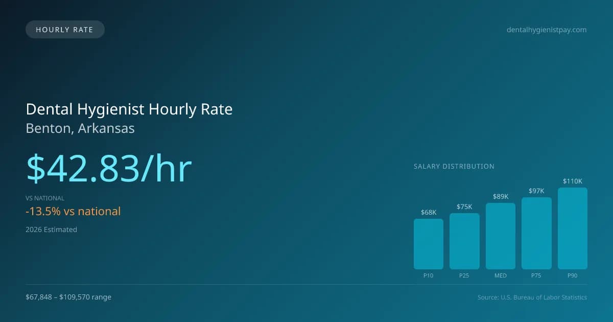 Dental Hygienist Hourly Rate in Benton, AR — 2026 est., based on 2025 BLS