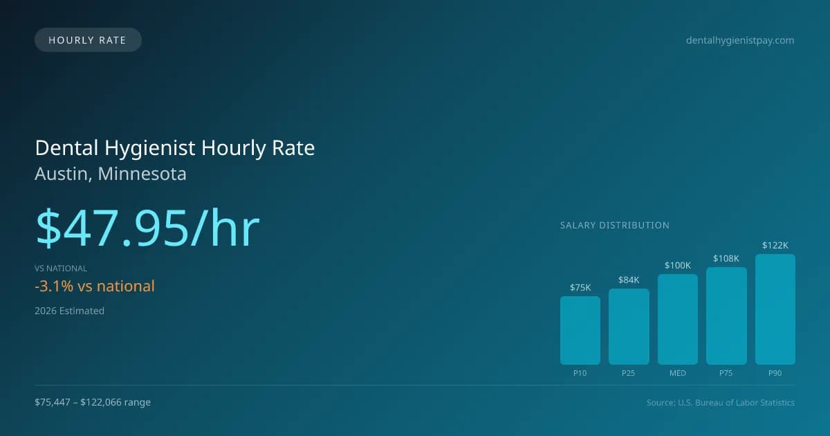 Dental Hygienist Hourly Rate in Austin, MN — 2026 est., based on 2025 BLS