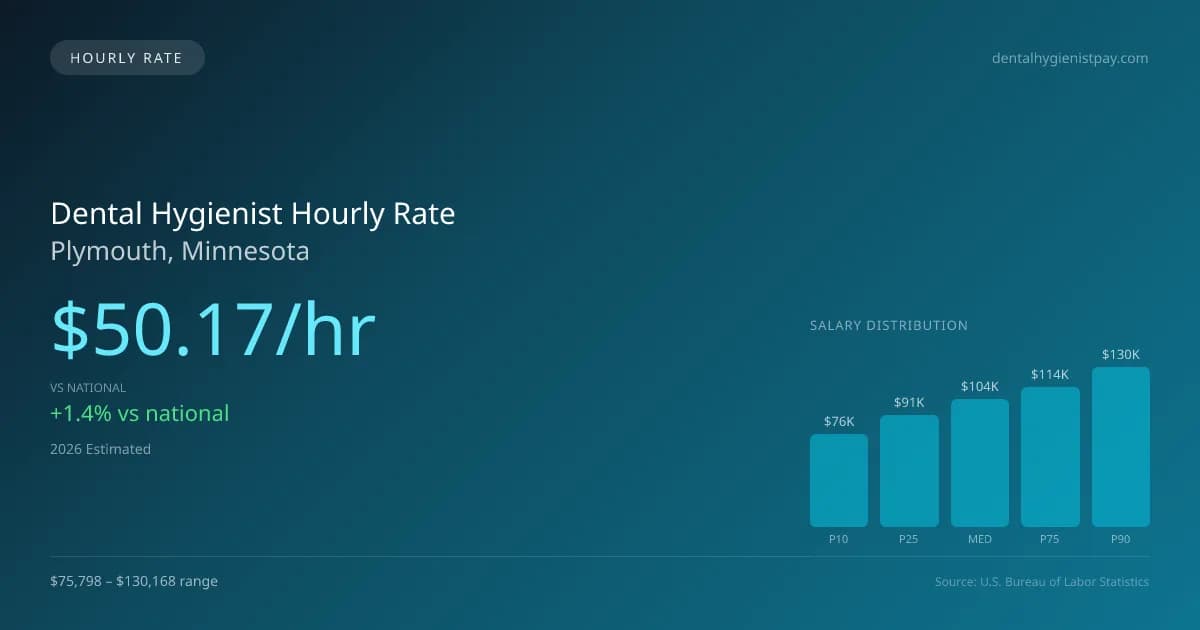Dental Hygienist Hourly Rate in Plymouth, MN — 2026 est., based on 2025 BLS