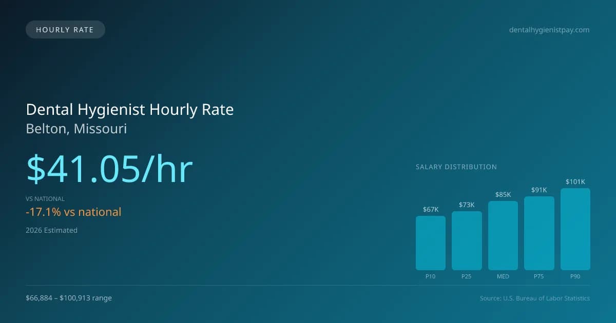 Dental Hygienist Hourly Rate in Belton, MO — 2026 est., based on 2025 BLS