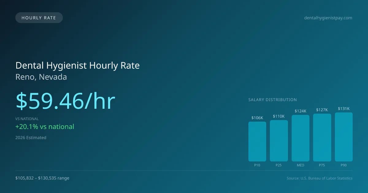 Dental Hygienist Hourly Rate in Reno, NV — 2026 est., based on 2025 BLS