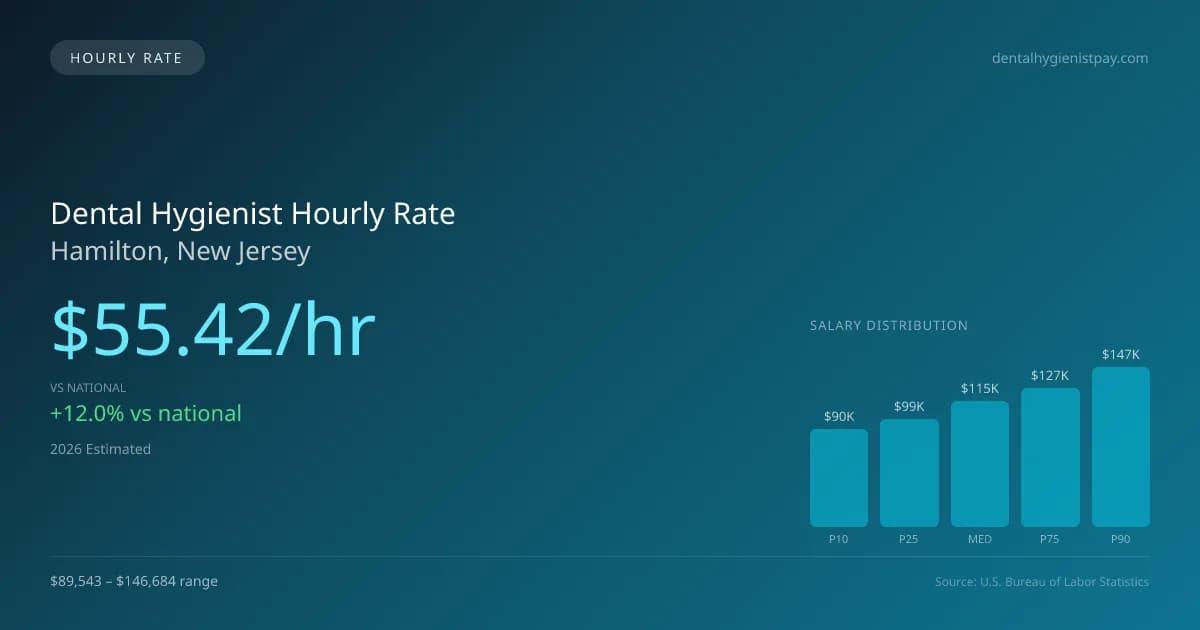 Dental Hygienist Hourly Rate in Hamilton, NJ — 2026 est., based on 2025 BLS