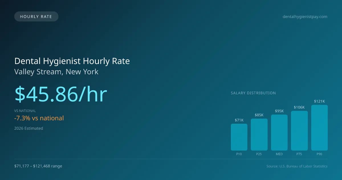 Dental Hygienist Hourly Rate in Valley Stream, NY — 2026 est., based on 2025 BLS