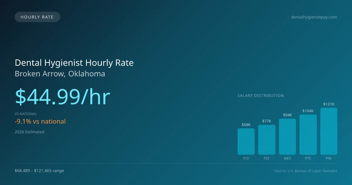 Dental Hygienist Hourly Rate in Broken Arrow, OK — 2026 est., based on 2025 BLS