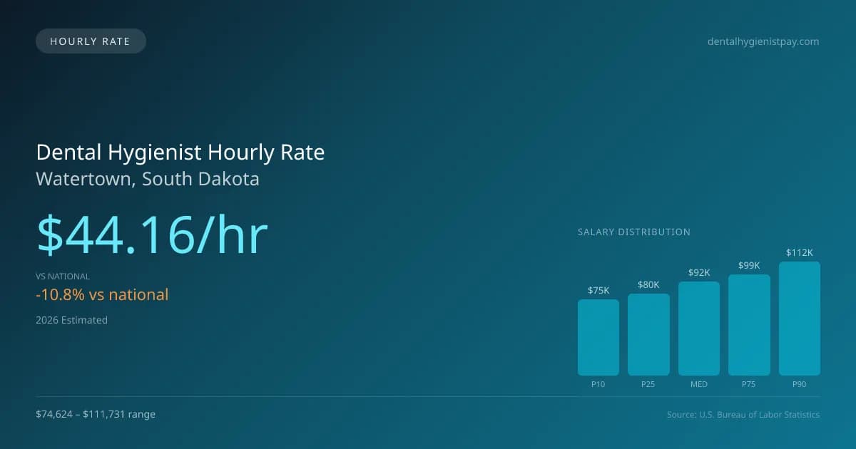 Dental Hygienist Hourly Rate in Watertown, SD — 2026 est., based on 2025 BLS