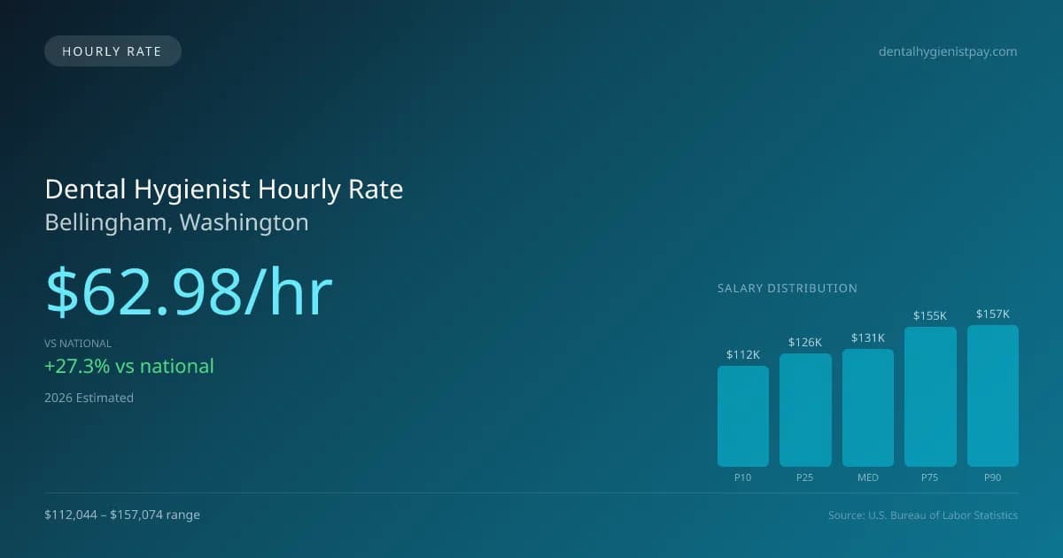 Dental Hygienist Hourly Rate in Bellingham, WA — 2026 est., based on 2025 BLS