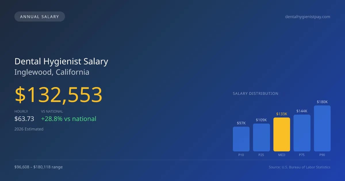 Dental Hygienist Salary in Inglewood, CA — 2026 est., based on 2025 BLS