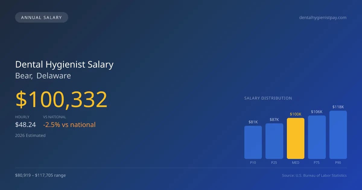 Dental Hygienist Salary in Bear, DE — 2026 est., based on 2025 BLS