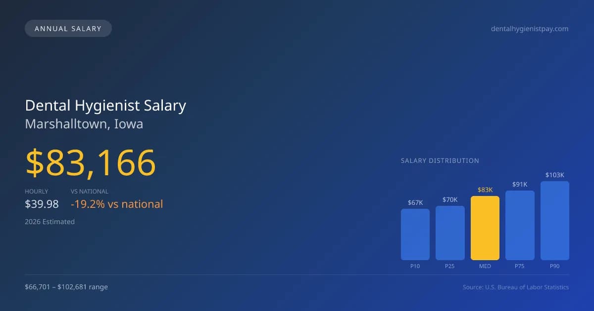 Dental Hygienist Salary in Marshalltown, IA โ 2026 est., based on 2025 BLS