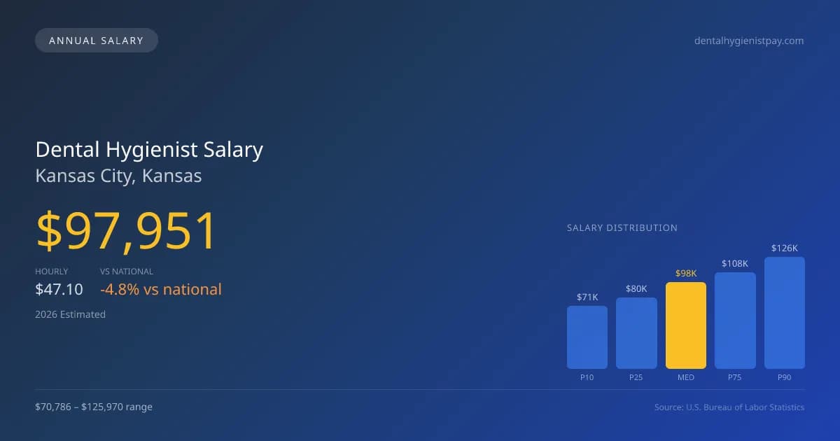 Dental Hygienist Salary in Kansas City, KS — 2026 est., based on 2025 BLS