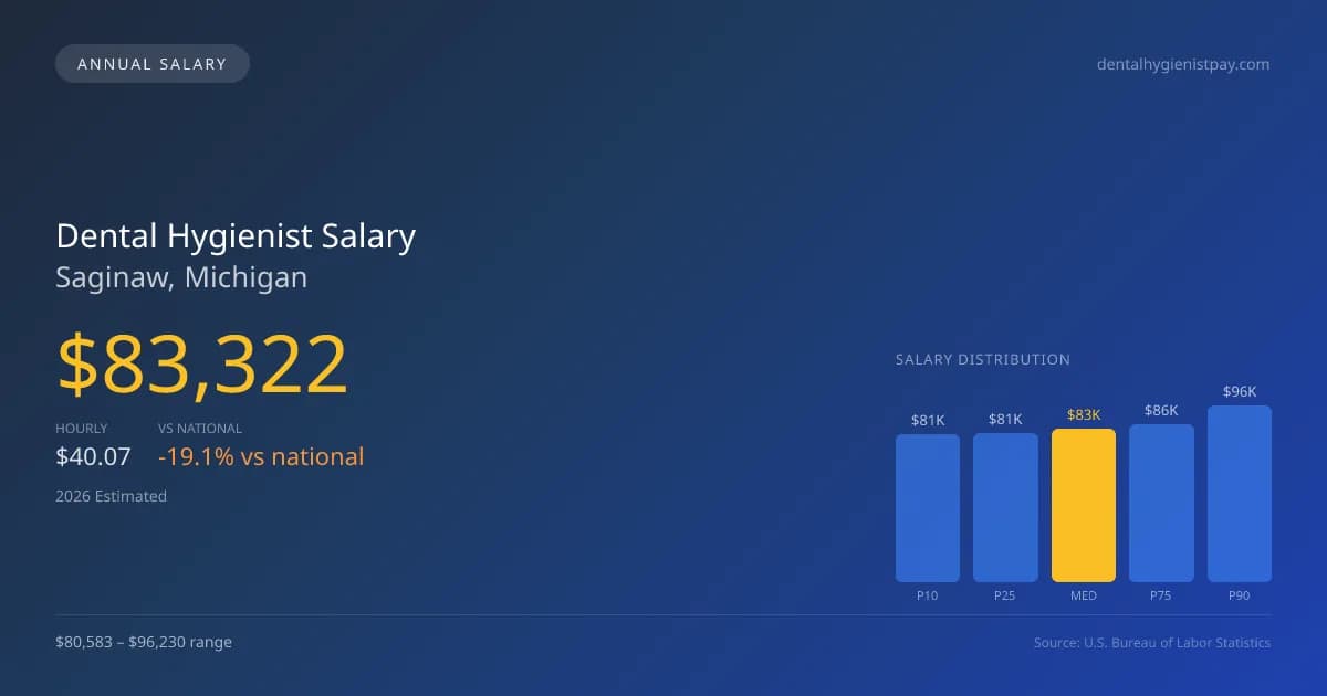 Dental Hygienist Salary in Saginaw, MI — 2026 est., based on 2025 BLS