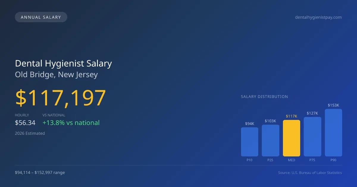 Dental Hygienist Salary in Old Bridge, NJ — 2026 est., based on 2025 BLS