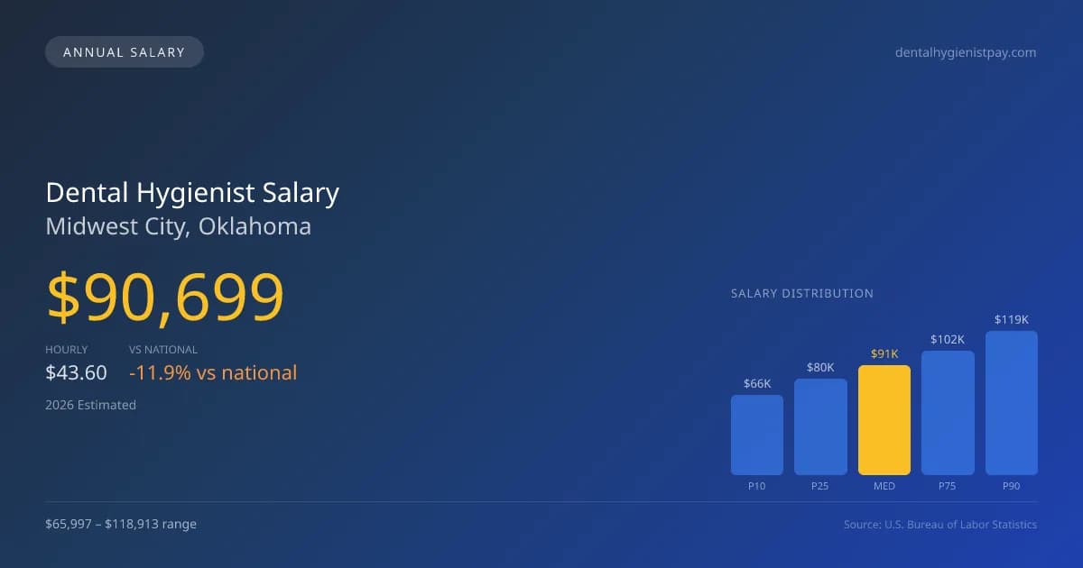 Dental Hygienist Salary in Midwest City, OK — 2026 est., based on 2025 BLS