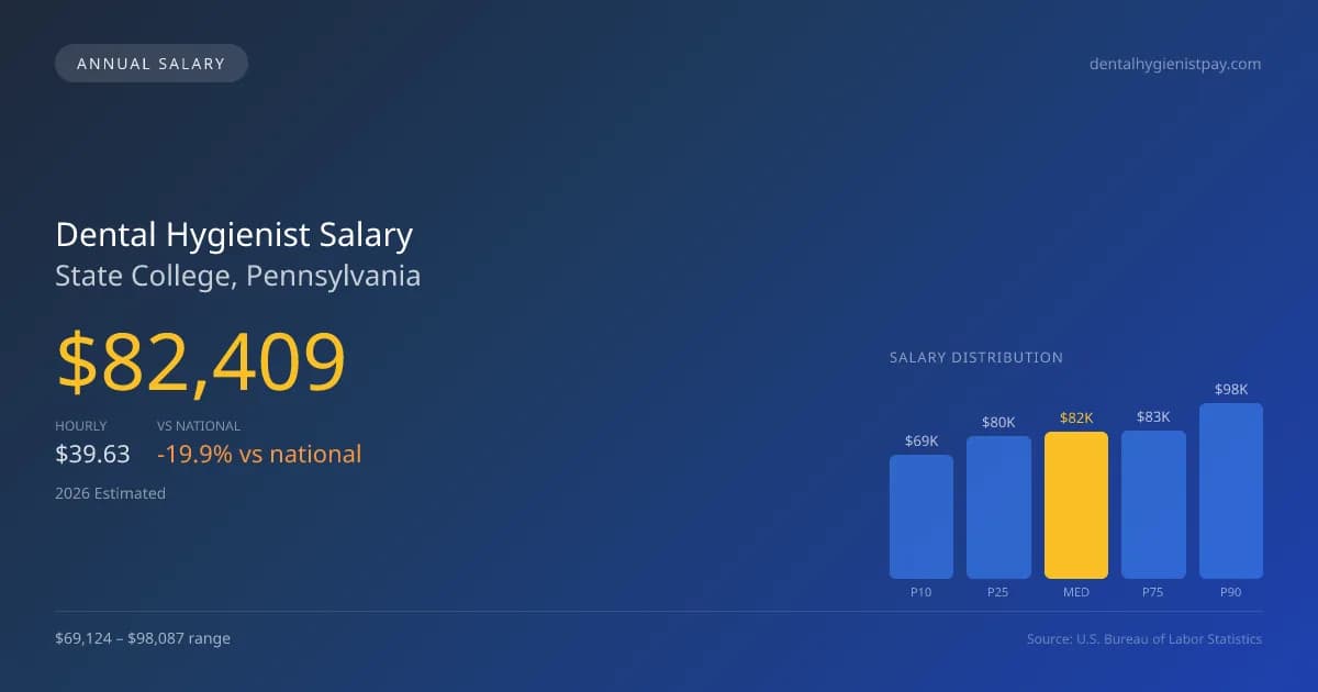 Dental Hygienist Salary in State College, PA — 2026 est., based on 2025 BLS