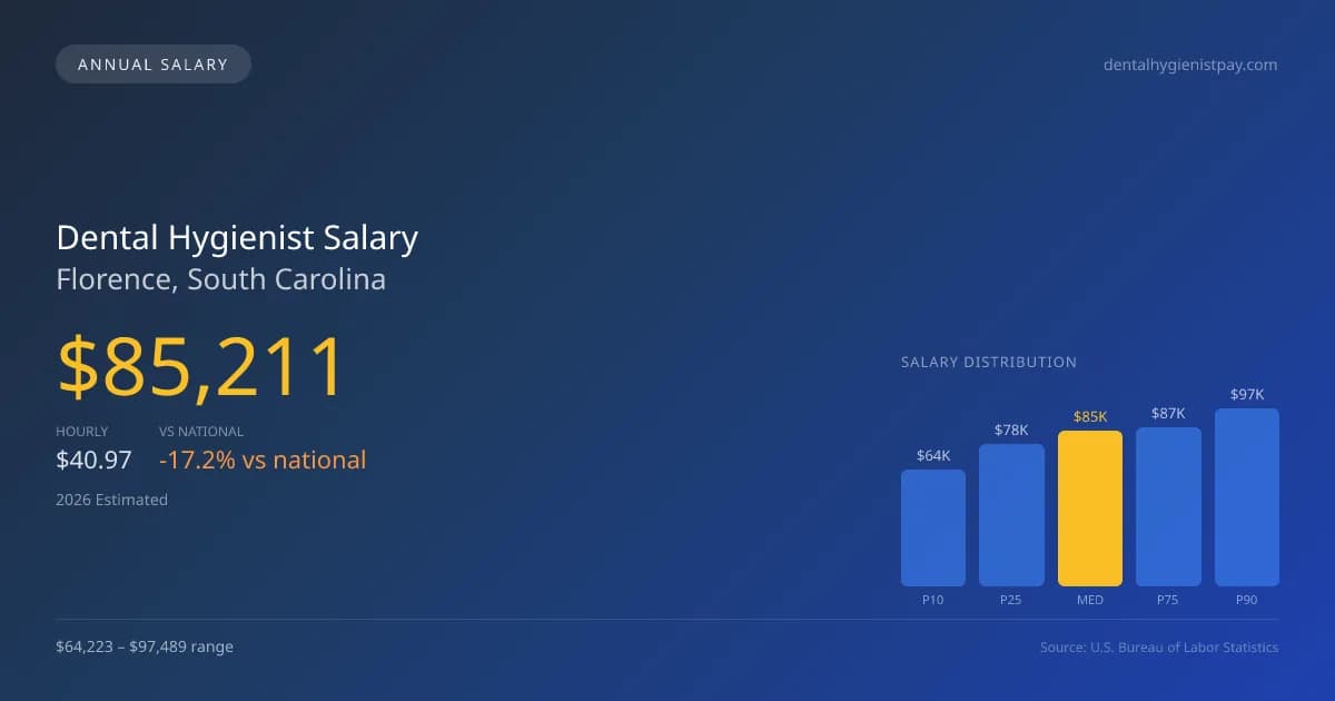 Dental Hygienist Salary in Florence, SC — 2026 est., based on 2025 BLS