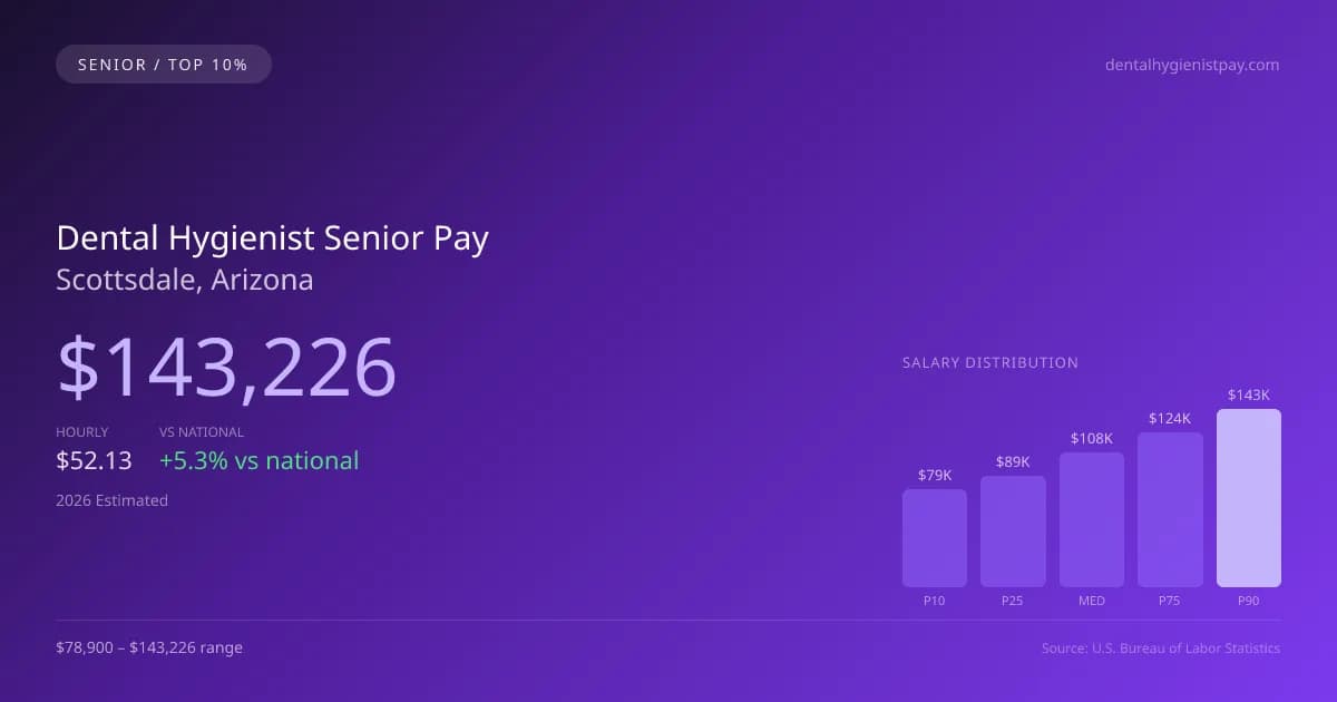 Dental Hygienist Senior Salary in Scottsdale, AZ — 2026 est., based on 2025 BLS
