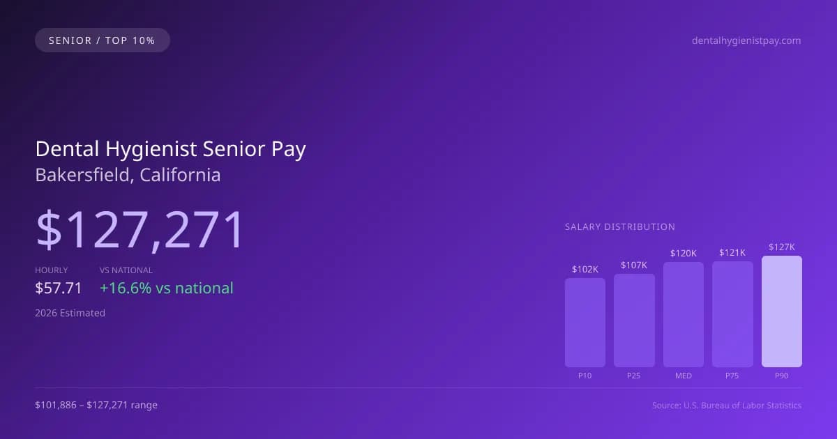 Dental Hygienist Senior Salary in Bakersfield, CA — 2026 est., based on 2025 BLS