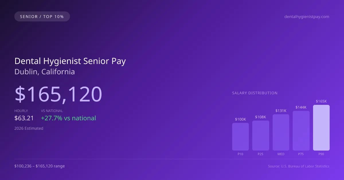 Dental Hygienist Senior Salary in Dublin, CA — 2026 est., based on 2025 BLS
