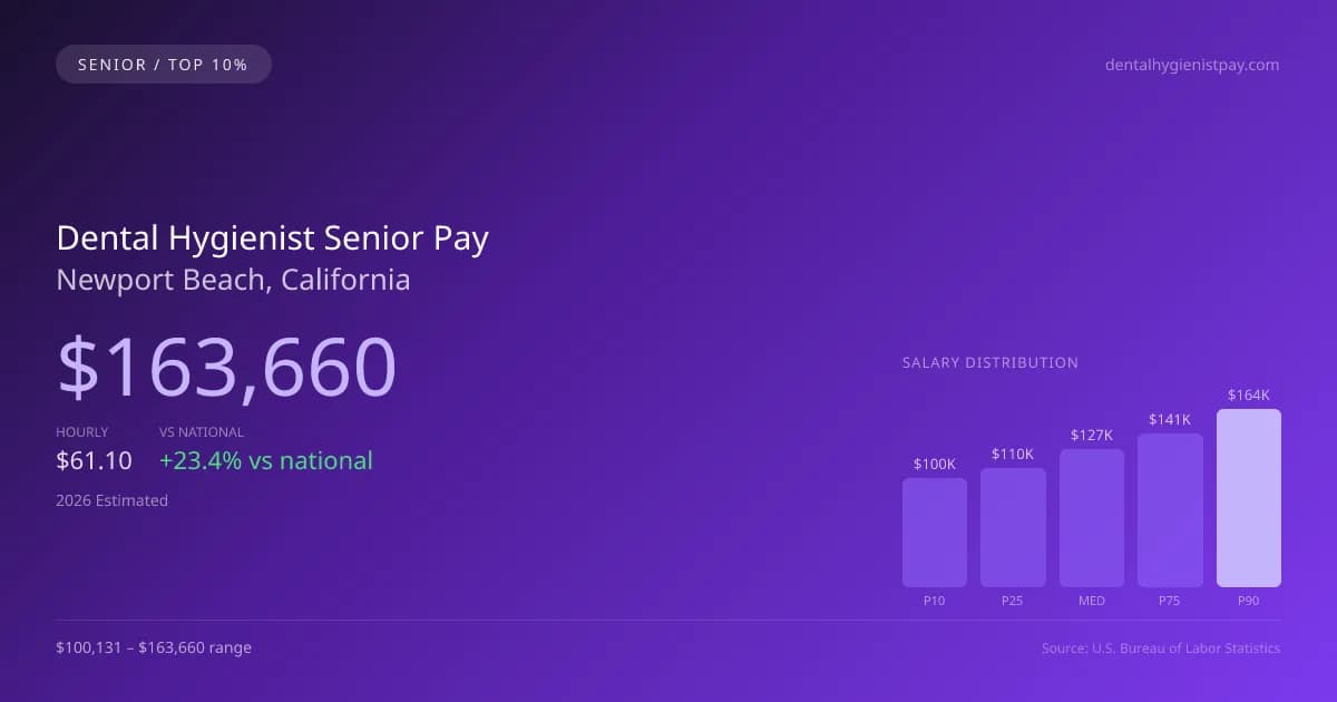 Dental Hygienist Senior Salary in Newport Beach, CA — 2026 est., based on 2025 BLS