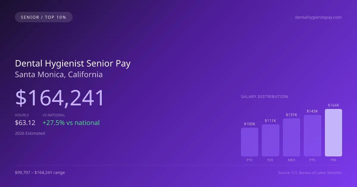 Dental Hygienist Senior Salary in Santa Monica, CA — 2026 est., based on 2025 BLS