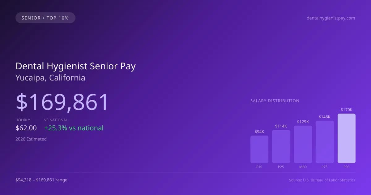 Dental Hygienist Senior Salary in Yucaipa, CA — 2026 est., based on 2025 BLS