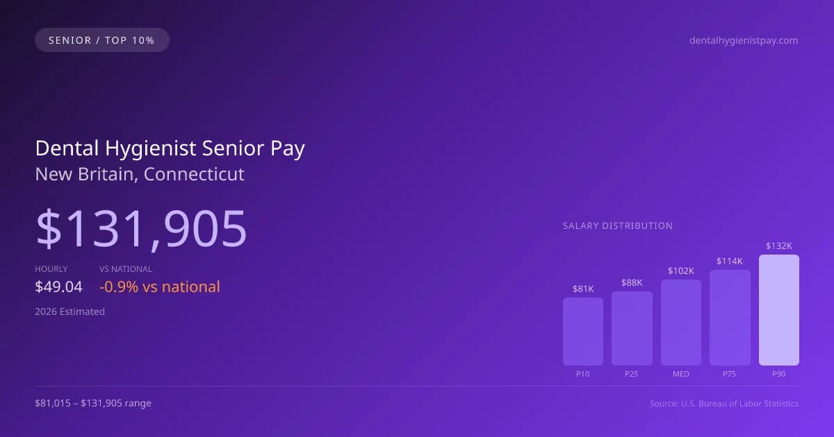 Dental Hygienist Senior Salary in New Britain, CT — 2026 est., based on 2025 BLS