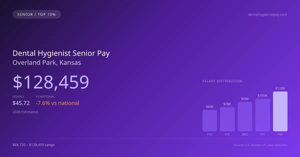 Dental Hygienist Senior Salary in Overland Park, KS — 2026 est., based on 2025 BLS