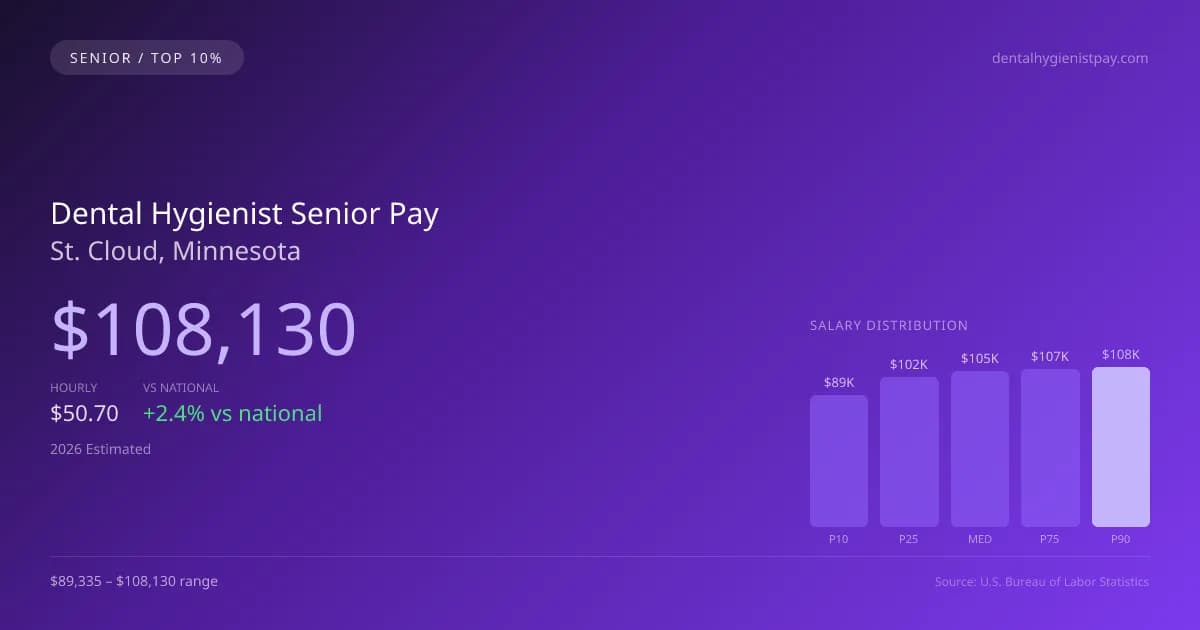 Dental Hygienist Senior Salary in St. Cloud, MN — 2026 est., based on 2025 BLS