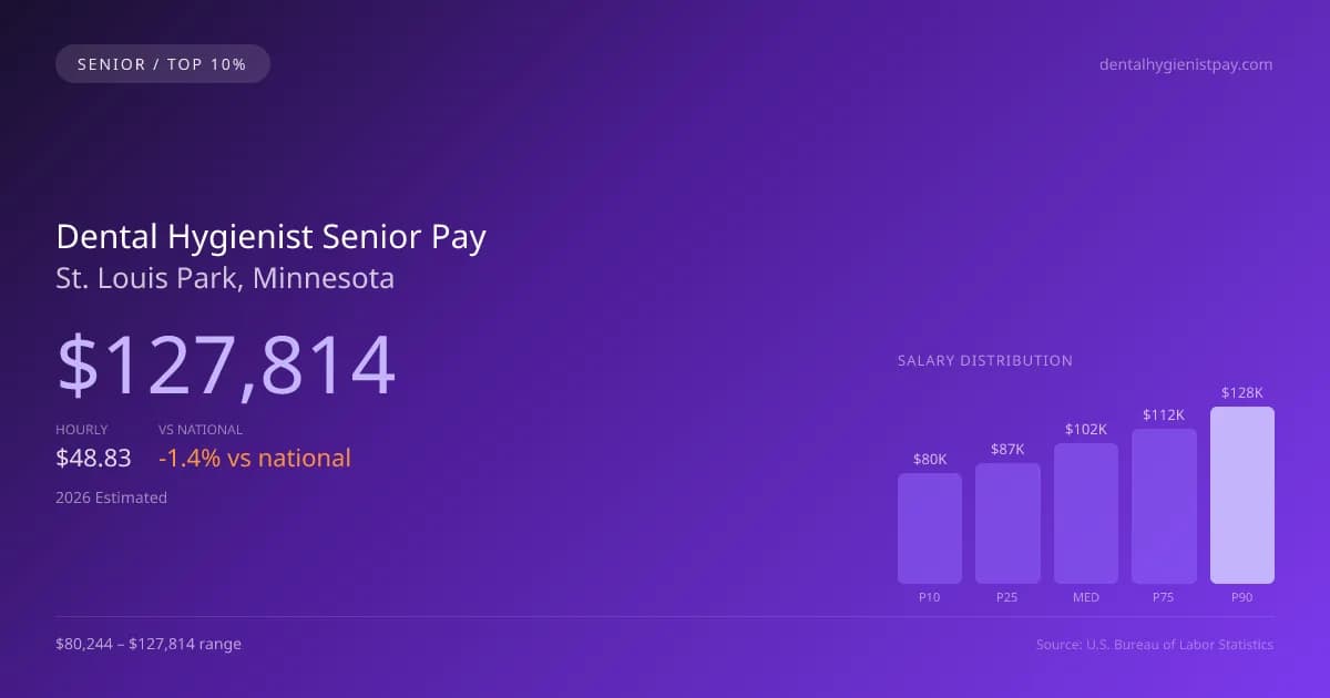 Dental Hygienist Senior Salary in St. Louis Park, MN — 2026 est., based on 2025 BLS