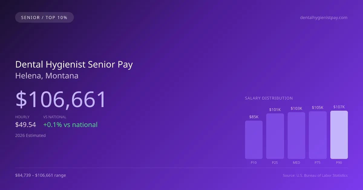 Dental Hygienist Senior Salary in Helena, MT — 2026 est., based on 2025 BLS