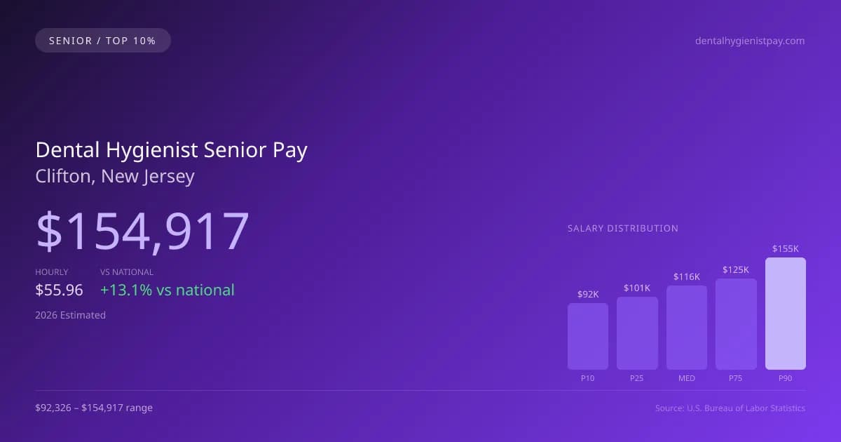 Dental Hygienist Senior Salary in Clifton, NJ — 2026 est., based on 2025 BLS