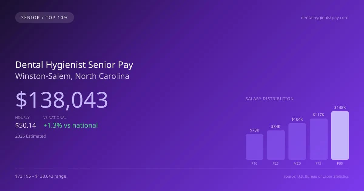 Dental Hygienist Senior Salary in Winston-Salem, NC — 2026 est., based on 2025 BLS