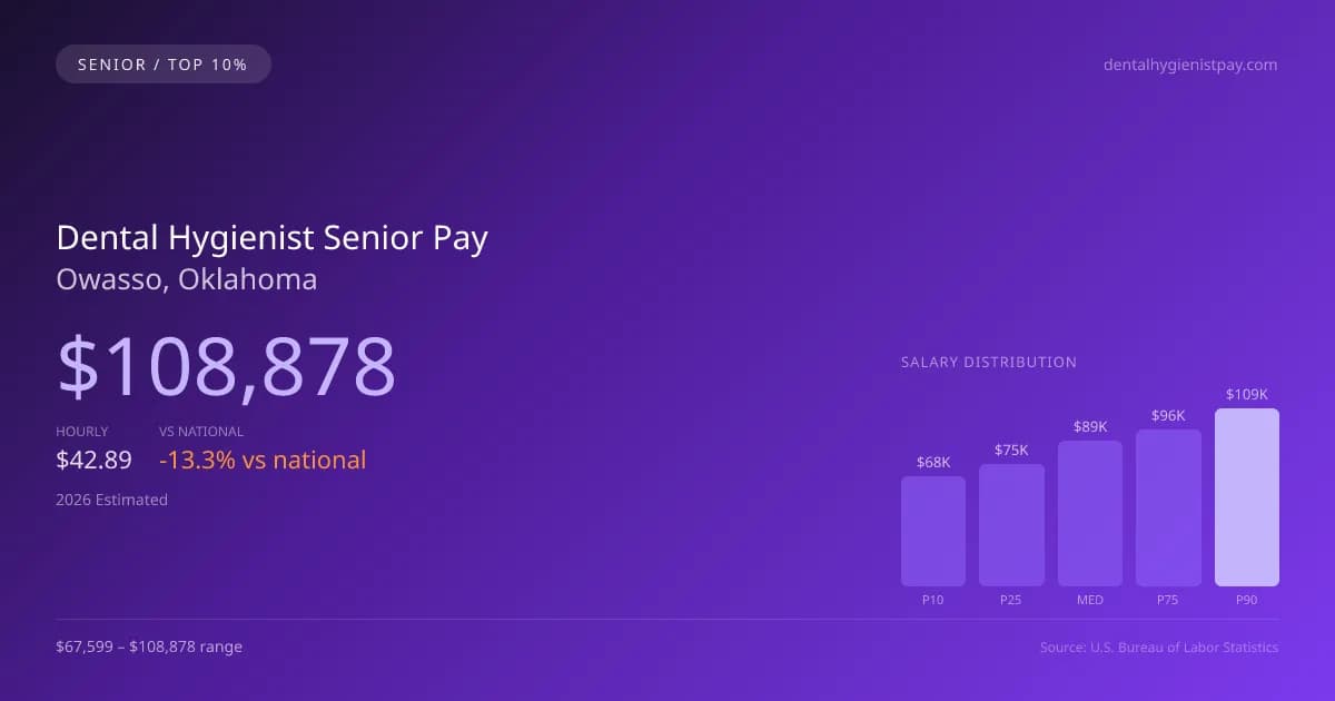 Dental Hygienist Senior Salary in Owasso, OK — 2026 est., based on 2025 BLS