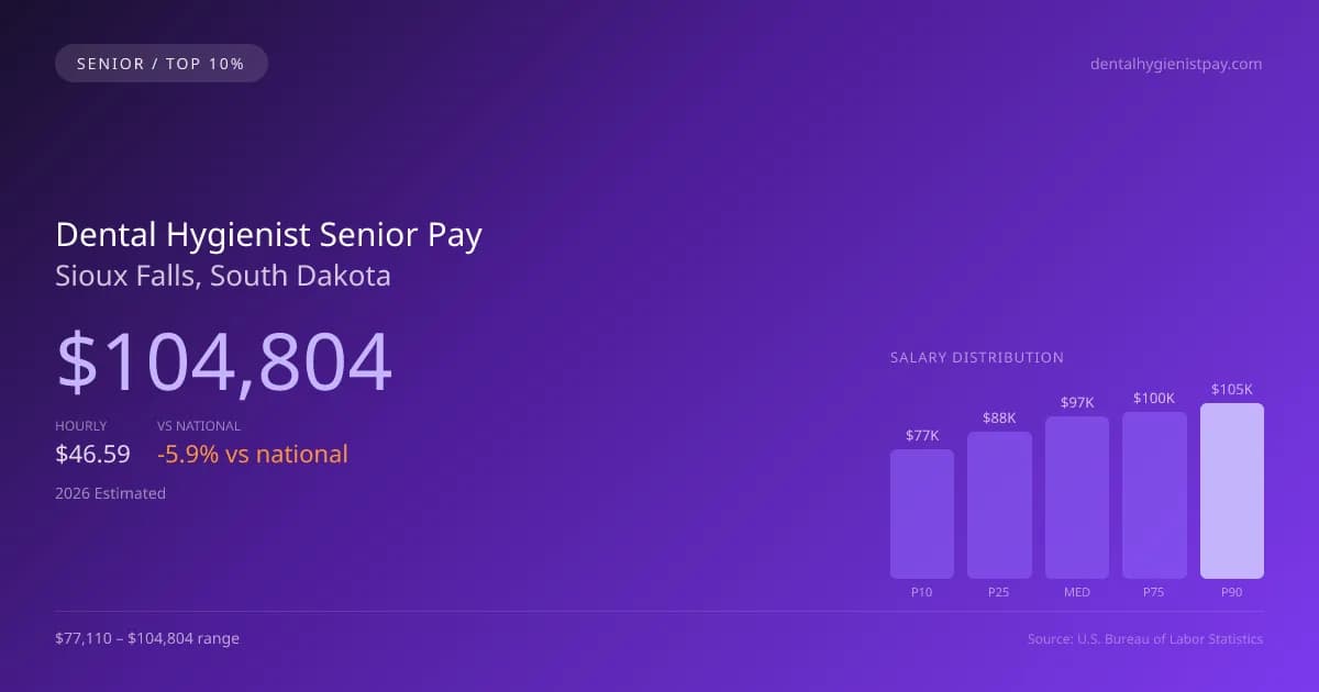 Dental Hygienist Senior Salary in Sioux Falls, SD — 2026 est., based on 2025 BLS