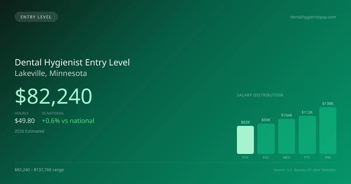 Dental Hygienist Entry Level Salary in Lakeville, MN — 2026 est., based on 2025 BLS