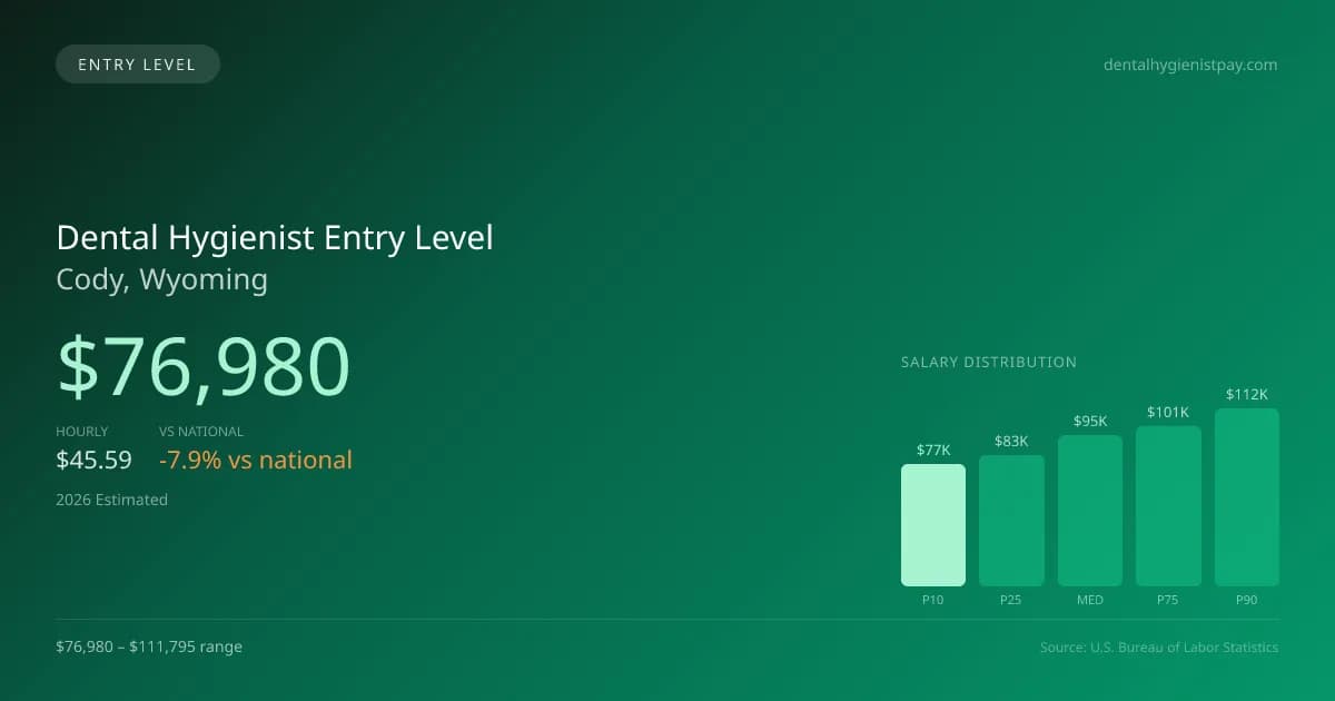 Dental Hygienist Entry Level Salary in Cody, WY — 2026 est., based on 2025 BLS